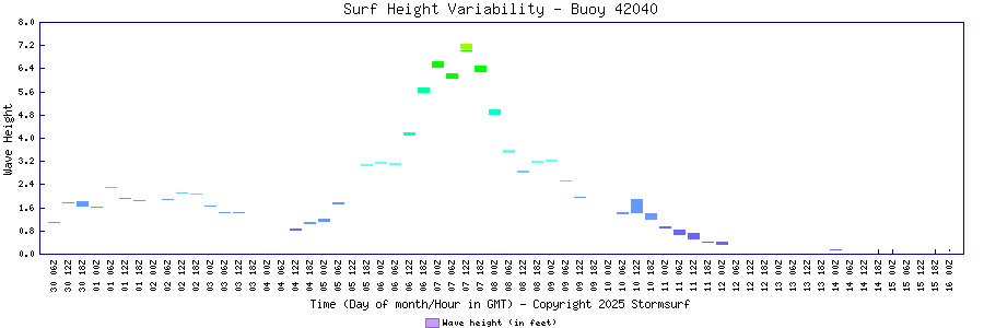 Surf Height Variability