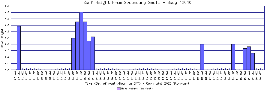 Secondary Swell Surf Height