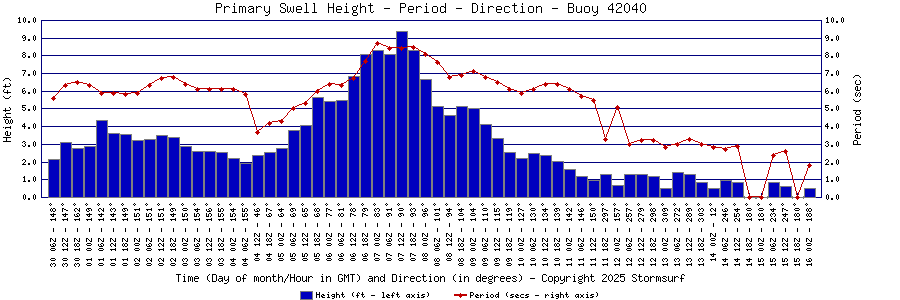 Primary Swell Height and Period