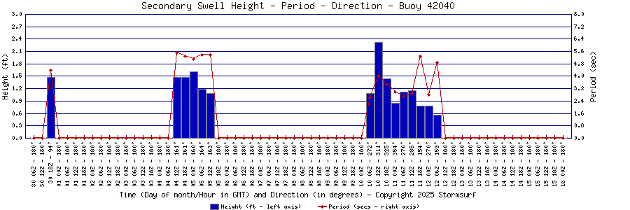 Secondary Swell Height and Period