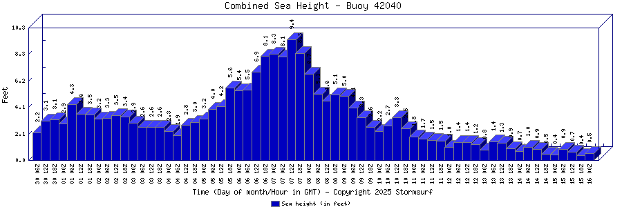 Combined Sea Height