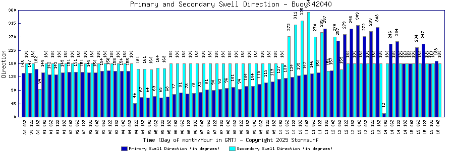 Primary and Secondary Swell Direction