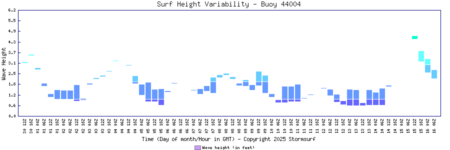 Surf Height Variability