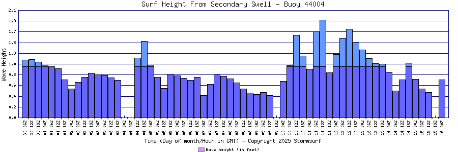 Secondary Swell Surf Height