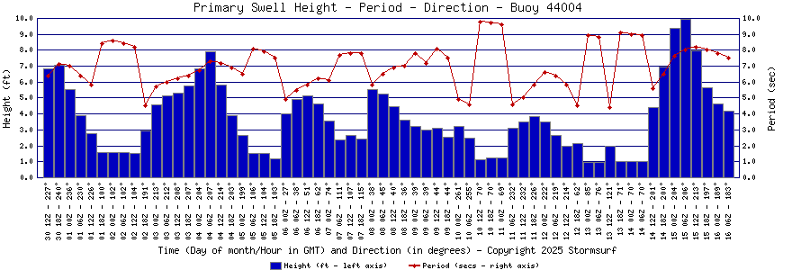 Primary Swell Height and Period