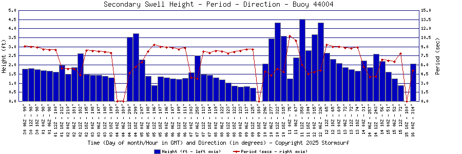 Secondary Swell Height and Period