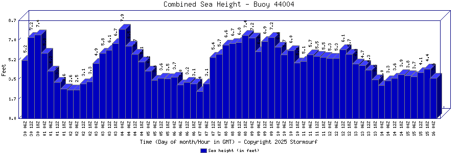 Combined Sea Height