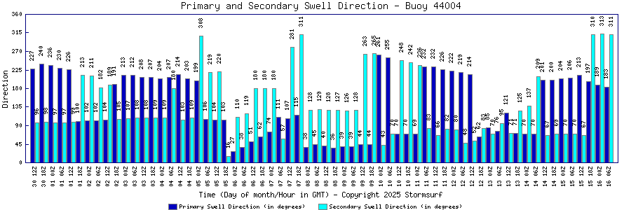 Primary and Secondary Swell Direction