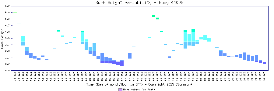 Surf Height Variability