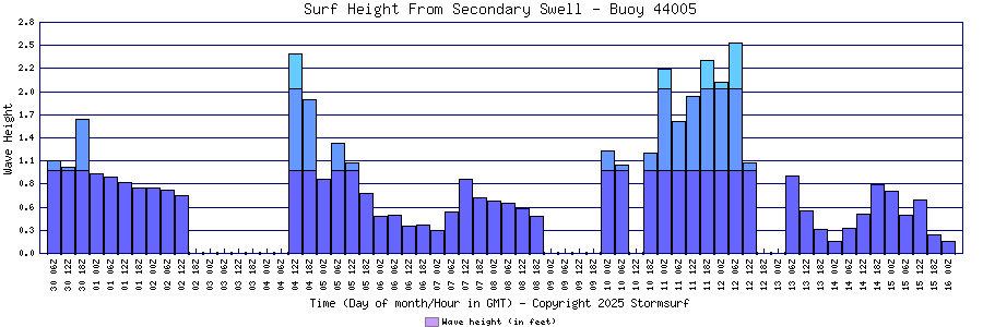 Secondary Swell Surf Height