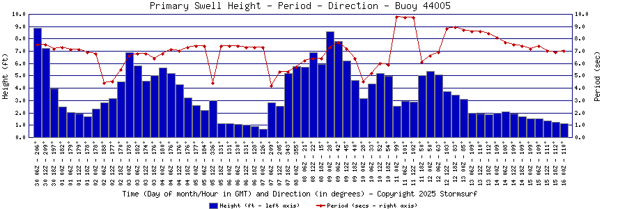 Primary Swell Height and Period