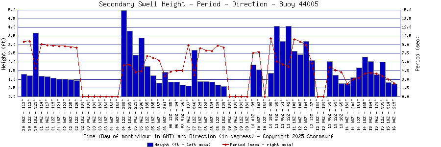 Secondary Swell Height and Period