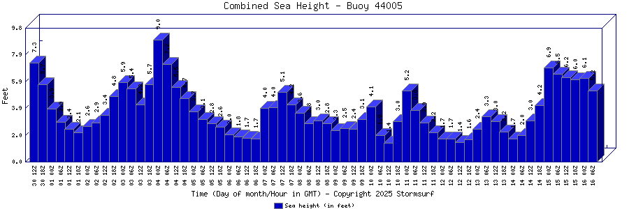 Combined Sea Height