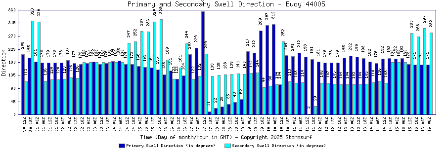 Primary and Secondary Swell Direction