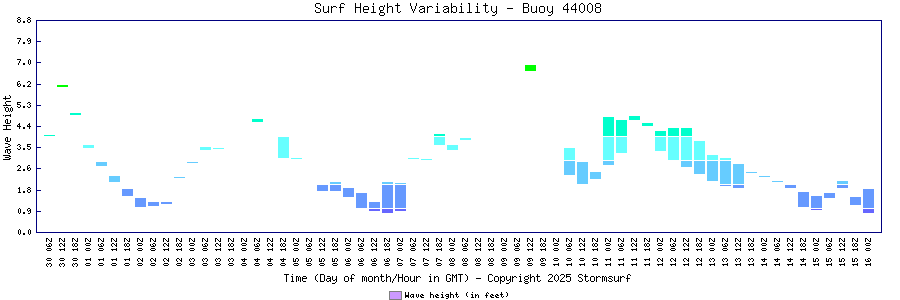 Surf Height Variability