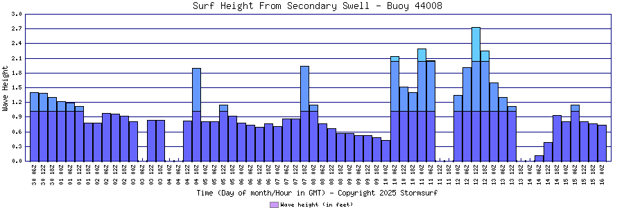 Secondary Swell Surf Height