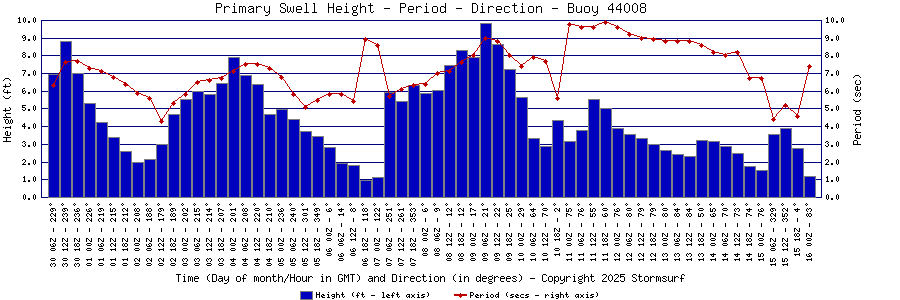 Primary Swell Height and Period