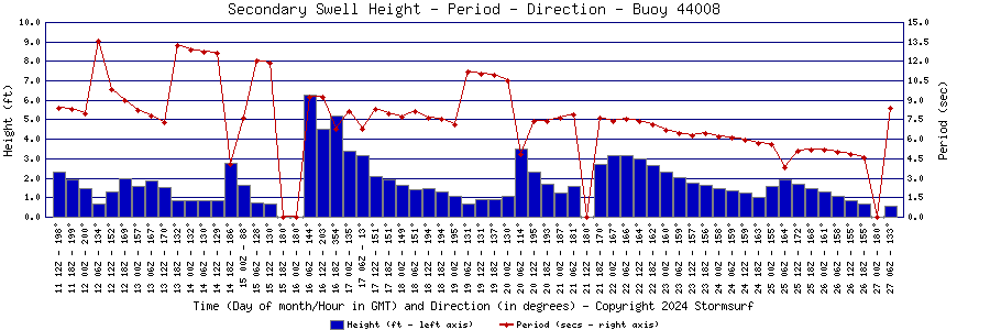 Secondary Swell Height and Period
