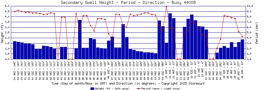 Secondary Swell Height and Period