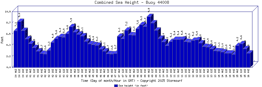 Combined Sea Height