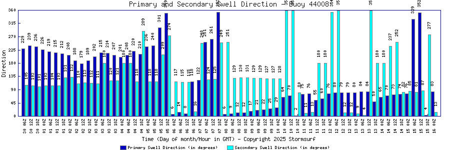 Primary and Secondary Swell Direction