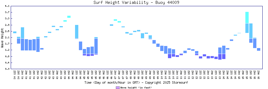 Surf Height Variability