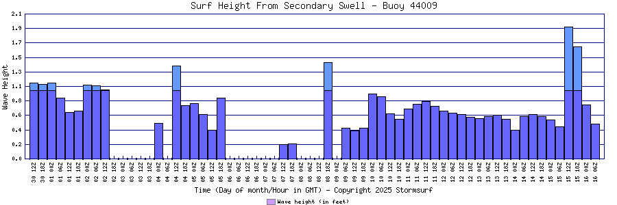 Secondary Swell Surf Height