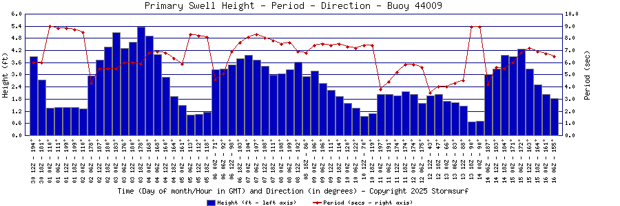 Primary Swell Height and Period