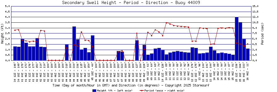 Secondary Swell Height and Period