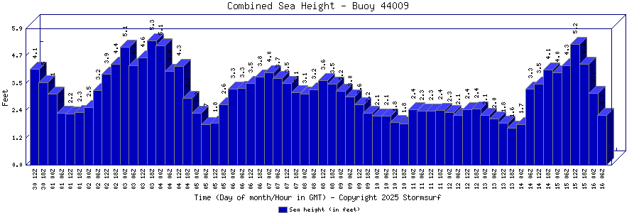 Combined Sea Height