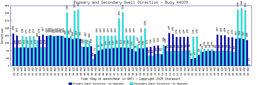 Primary and Secondary Swell Direction