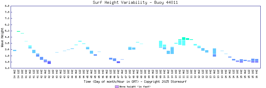 Surf Height Variability