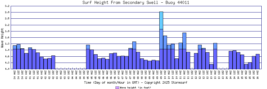 Secondary Swell Surf Height