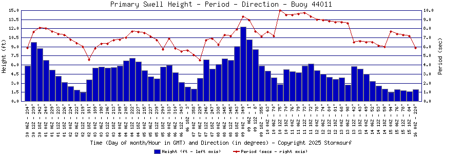 Primary Swell Height and Period