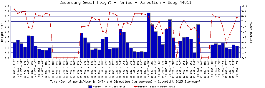 Secondary Swell Height and Period