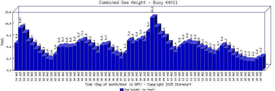 Combined Sea Height