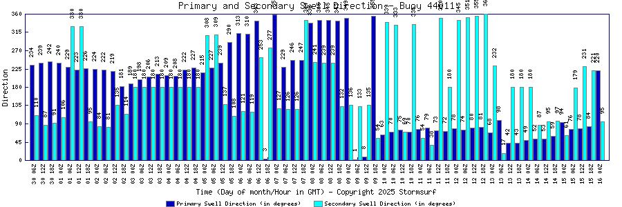 Primary and Secondary Swell Direction