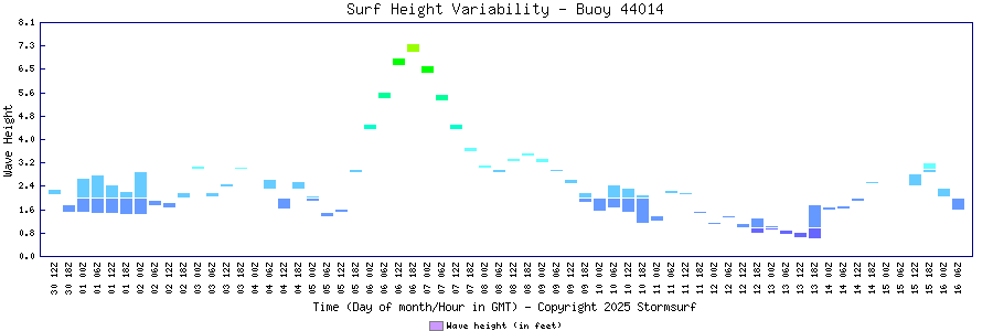 Surf Height Variability