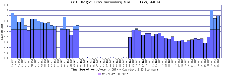 Secondary Swell Surf Height