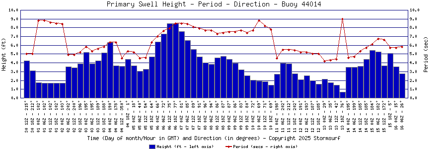 Primary Swell Height and Period