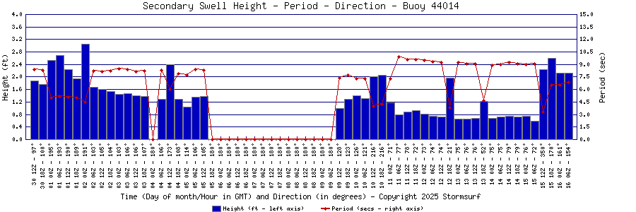 Secondary Swell Height and Period