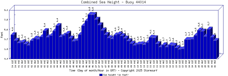 Combined Sea Height