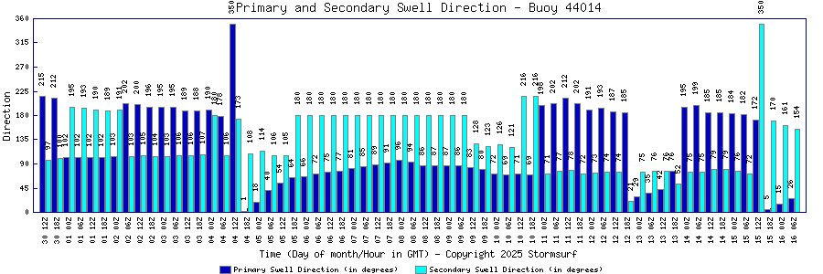 Primary and Secondary Swell Direction