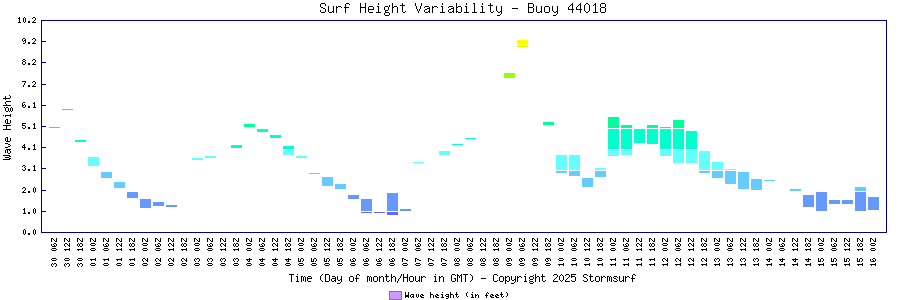 Surf Height Variability