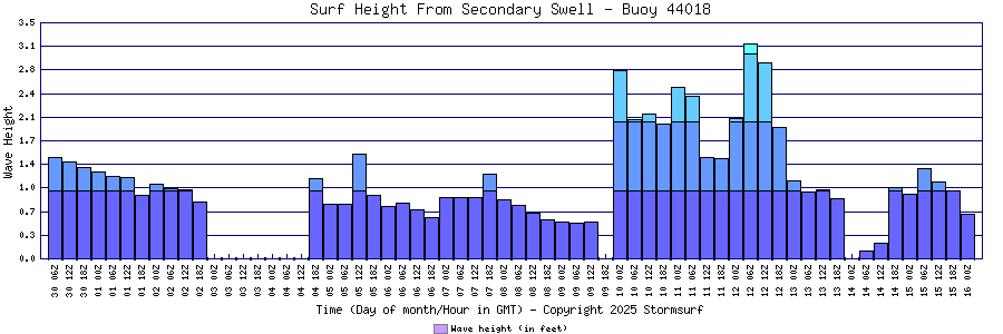 Secondary Swell Surf Height