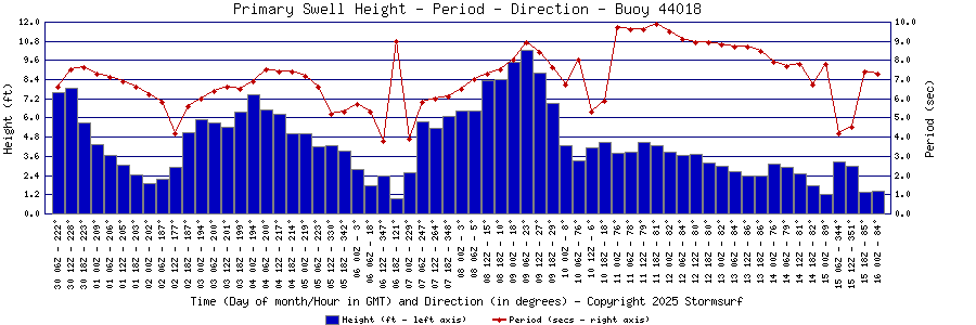 Primary Swell Height and Period