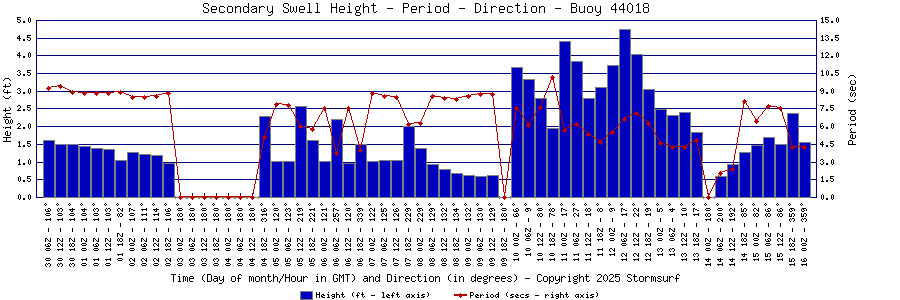 Secondary Swell Height and Period