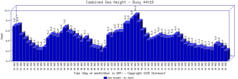 Combined Sea Height