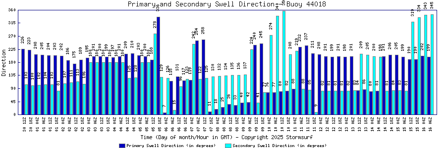 Primary and Secondary Swell Direction