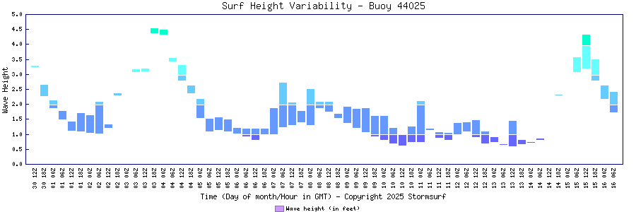 Surf Height Variability